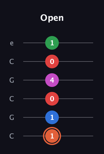 C♯ Major 7th Sharp 13th guitar tab — Open (1 1 0 4 0 1) in Open C Tuning (CGCGCE)