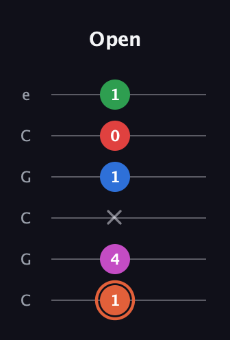 C♯ Major 7th Sharp 13th guitar tab — Open (1 4 x 1 0 1) in Open C Tuning (CGCGCE)