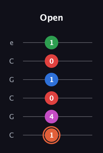 C♯ Major 7th Sharp 13th guitar tab — Open (1 4 0 1 0 1) in Open C Tuning (CGCGCE)