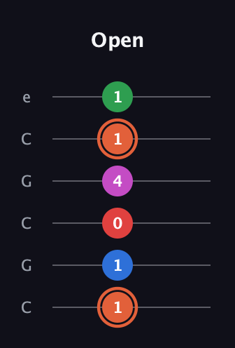 C♯ Major 7th Sharp 13th guitar tab — Open (1 1 0 4 1 1) in Open C Tuning (CGCGCE)