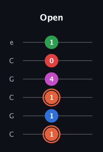 C♯ Major 7th Sharp 13th guitar tab — Open (1 1 1 4 0 1) in Open C Tuning (CGCGCE)