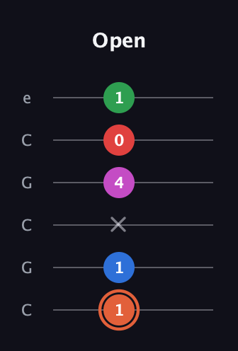 C♯ Major 7th Sharp 13th guitar tab — Open (1 1 x 4 0 1) in Open C Tuning (CGCGCE)