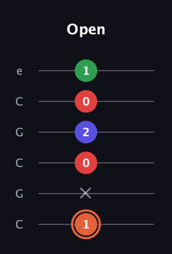 C♯ Major 7th Sharp 5th guitar tab — Open (1 x 0 2 0 1) in Open C Tuning (CGCGCE)