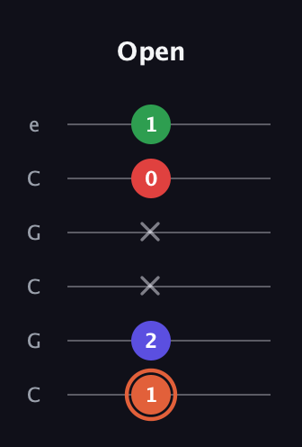 C♯ Major 7th Sharp 5th guitar tab — Open (1 2 x x 0 1) in Open C Tuning (CGCGCE)