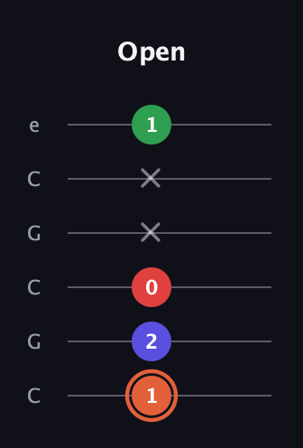 C♯ Major 7th Sharp 5th guitar tab — Open (1 2 0 x x 1) in Open C Tuning (CGCGCE)