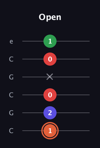 C♯ Major 7th Sharp 5th guitar tab — Open (1 2 0 x 0 1) in Open C Tuning (CGCGCE)