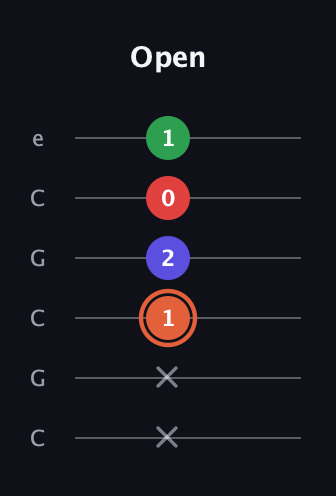 C♯ Major 7th Sharp 5th guitar tab — Open (x x 1 2 0 1) in Open C Tuning (CGCGCE)