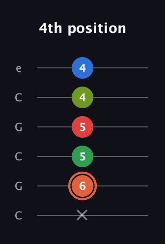 C♯ Major 7th Sharp 9th guitar tab — 4th position (x 6 5 5 4 4) in Open C Tuning (CGCGCE)