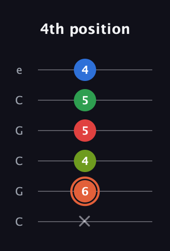 C♯ Major 7th Sharp 9th guitar tab — 4th position (x 6 4 5 5 4) in Open C Tuning (CGCGCE)