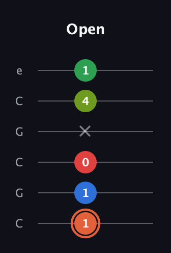 C♯ Major 7th Sharp 9th guitar tab — Open (1 1 0 x 4 1) in Open C Tuning (CGCGCE)