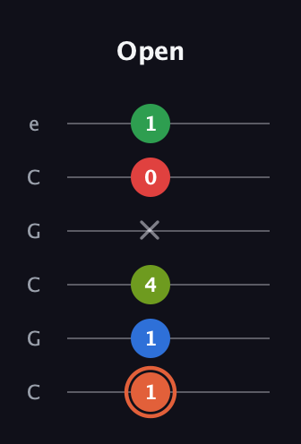 C♯ Major 7th Sharp 9th guitar tab — Open (1 1 4 x 0 1) in Open C Tuning (CGCGCE)