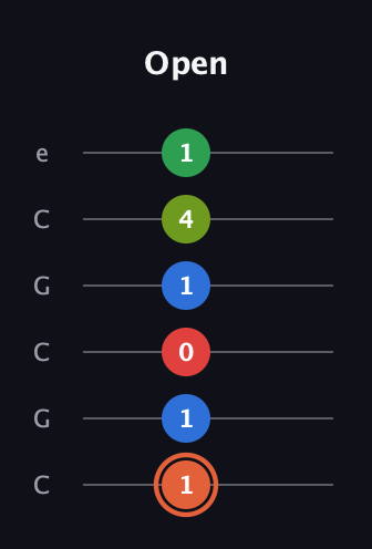 C♯ Major 7th Sharp 9th guitar tab — Open (1 1 0 1 4 1) in Open C Tuning (CGCGCE)