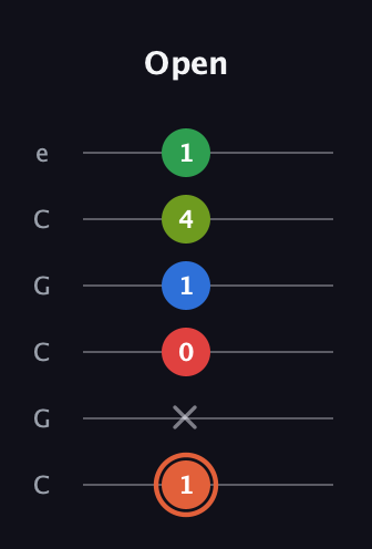 C♯ Major 7th Sharp 9th guitar tab — Open (1 x 0 1 4 1) in Open C Tuning (CGCGCE)