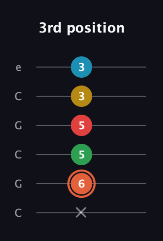 C♯ Major 9th Flat 5th guitar tab — 3rd position (x 6 5 5 3 3) in Open C Tuning (CGCGCE)