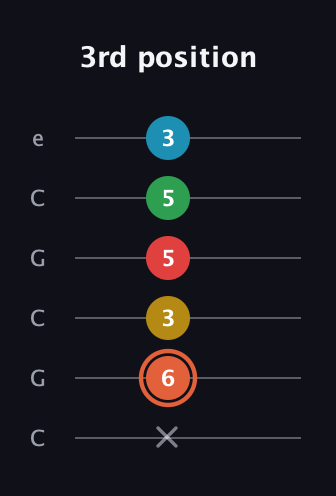 C♯ Major 9th Flat 5th guitar tab — 3rd position (x 6 3 5 5 3) in Open C Tuning (CGCGCE)
