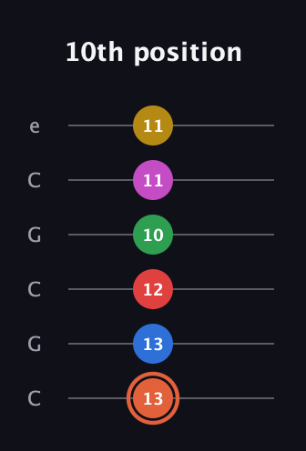 C♯ Major 9th Sharp 13th guitar tab — 10th position (13 13 12 10 11 11) in Open C Tuning (CGCGCE)