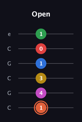 C♯ Major 9th Sharp 13th guitar tab — Open (1 4 3 1 0 1) in Open C Tuning (CGCGCE)