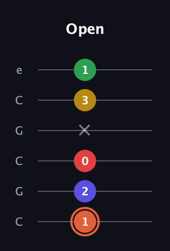 C♯ Major 9th Sharp 5th guitar tab — Open (1 2 0 x 3 1) in Open C Tuning (CGCGCE)