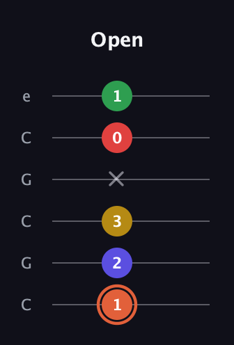 C♯ Major 9th Sharp 5th guitar tab — Open (1 2 3 x 0 1) in Open C Tuning (CGCGCE)