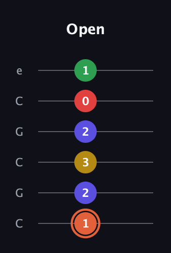 C♯ Major 9th Sharp 5th guitar tab — Open (1 2 3 2 0 1) in Open C Tuning (CGCGCE)