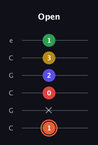 C♯ Major 9th Sharp 5th guitar tab — Open (1 x 0 2 3 1) in Open C Tuning (CGCGCE)
