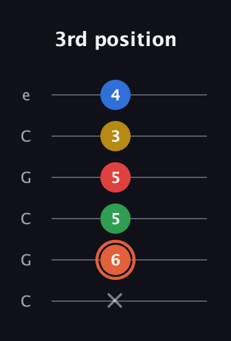C♯ Major 9th guitar tab — 3rd position (x 6 5 5 3 4) in Open C Tuning (CGCGCE)