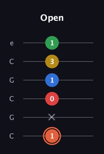 C♯ Major 9th guitar tab — Open (1 x 0 1 3 1) in Open C Tuning (CGCGCE)