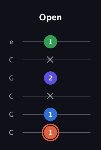 C♯ Major Flat 13th guitar tab — Open (1 1 x 2 x 1) in Open C Tuning (CGCGCE)