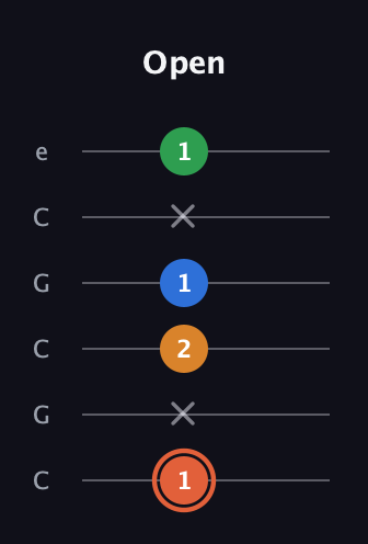 C♯ Major Flat 9th guitar tab — Open (1 x 2 1 x 1) in Open C Tuning (CGCGCE)
