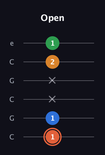 C♯ Major Flat 9th guitar tab — Open (1 1 x x 2 1) in Open C Tuning (CGCGCE)