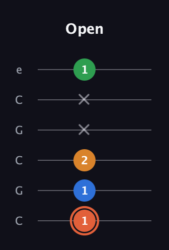 C♯ Major Flat 9th guitar tab — Open (1 1 2 x x 1) in Open C Tuning (CGCGCE)