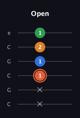 C♯ Major Flat 9th guitar tab — Open (x x 1 1 2 1) in Open C Tuning (CGCGCE)