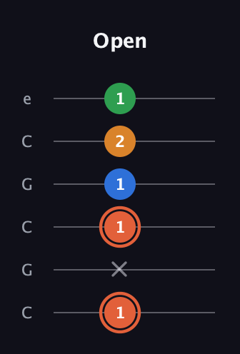 C♯ Major Flat 9th guitar tab — Open (1 x 1 1 2 1) in Open C Tuning (CGCGCE)