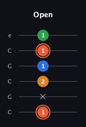 C♯ Major Flat 9th guitar tab — Open (1 x 2 1 1 1) in Open C Tuning (CGCGCE)