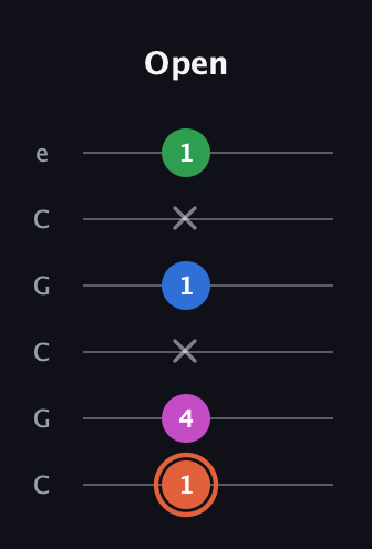C♯ Major Sharp 13th guitar tab — Open (1 4 x 1 x 1) in Open C Tuning (CGCGCE)