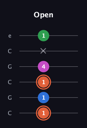 C♯ Major Sharp 13th guitar tab — Open (1 1 1 4 x 1) in Open C Tuning (CGCGCE)