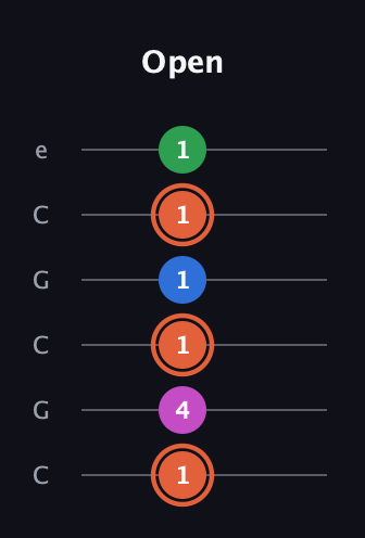 C♯ Major Sharp 13th guitar tab — Open (1 4 1 1 1 1) in Open C Tuning (CGCGCE)