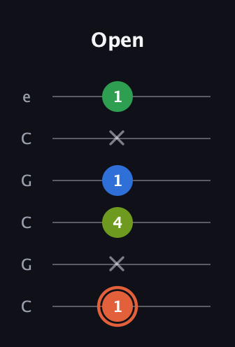 C♯ Major Sharp 9th guitar tab — Open (1 x 4 1 x 1) in Open C Tuning (CGCGCE)