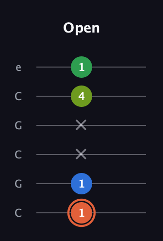 C♯ Major Sharp 9th guitar tab — Open (1 1 x x 4 1) in Open C Tuning (CGCGCE)