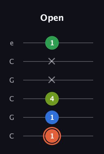 C♯ Major Sharp 9th guitar tab — Open (1 1 4 x x 1) in Open C Tuning (CGCGCE)