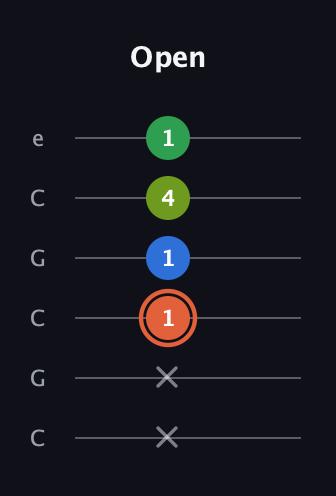 C♯ Major Sharp 9th guitar tab — Open (x x 1 1 4 1) in Open C Tuning (CGCGCE)