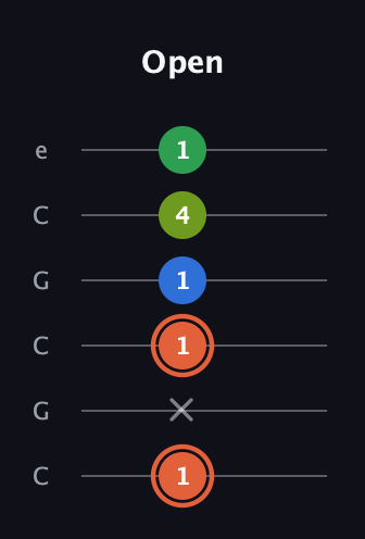 C♯ Major Sharp 9th guitar tab — Open (1 x 1 1 4 1) in Open C Tuning (CGCGCE)