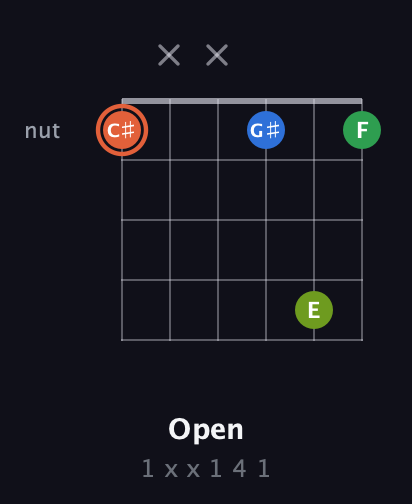 C♯ Major Sharp 9th guitar chord — Open (1 x x 1 4 1) fretboard diagram in Open C Tuning (CGCGCE)