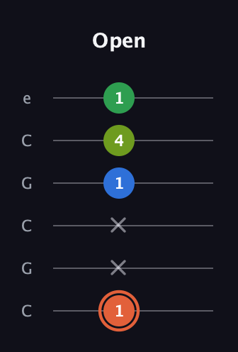 C♯ Major Sharp 9th guitar tab — Open (1 x x 1 4 1) in Open C Tuning (CGCGCE)
