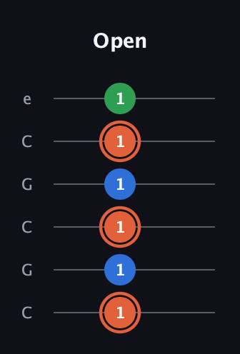 C♯ Major guitar tab — Open (1 1 1 1 1 1) in Open C Tuning (CGCGCE)