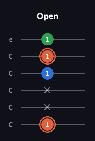 C♯ Major guitar tab — Open (1 x x 1 1 1) in Open C Tuning (CGCGCE)