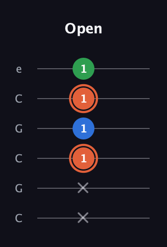 C♯ Major guitar tab — Open (x x 1 1 1 1) in Open C Tuning (CGCGCE)