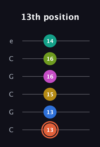C♯ Minor 11th Sharp 13th guitar tab — 13th position (13 13 15 16 16 14) in Open C Tuning (CGCGCE)