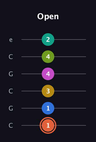 C♯ Minor 11th Sharp 13th guitar tab — Open (1 1 3 4 4 2) in Open C Tuning (CGCGCE)