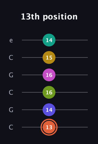 C♯ Minor 11th Sharp 5th guitar tab — 13th position (13 14 16 16 15 14) in Open C Tuning (CGCGCE)